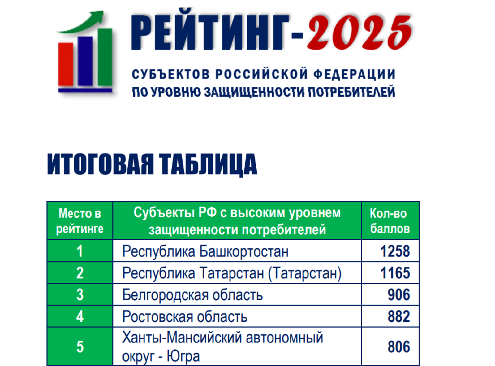 Республика алдынғы төбәктәр рәтендә