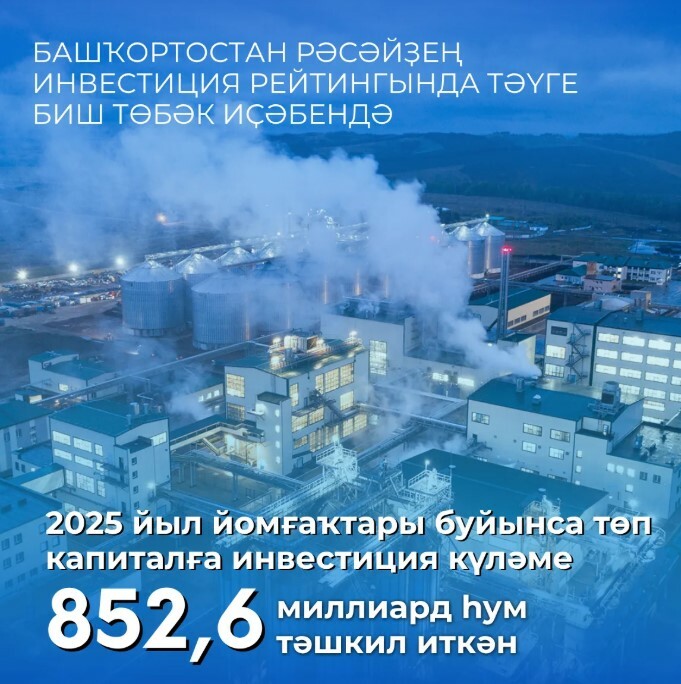 Башҡортостан Рәсәйҙең инвестиция  рейтингында тәүге биш төбәк иҫәбендә