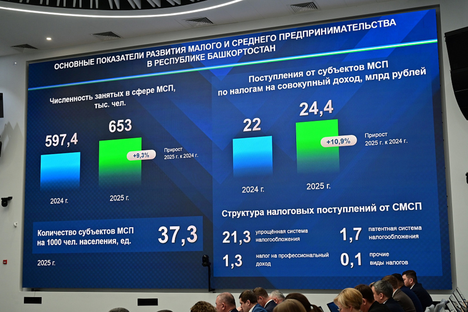 Үҙмәшғүлдәр һаны 30 процентҡа артҡан