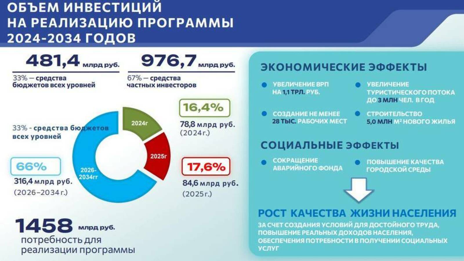 Волга буйы федераль округында икенсе урында